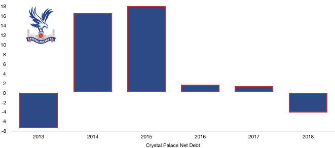 Crystal Palace FC Net Debt 2018
