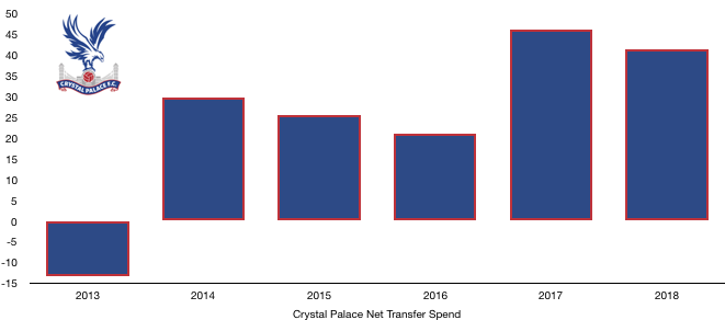 Crystal Palace FC Net Transfer Spend 2018