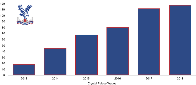 Crystal Palace FC Wages 2018