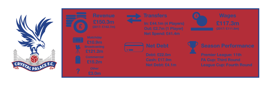 Crystal Palace FC's 2018 Finances