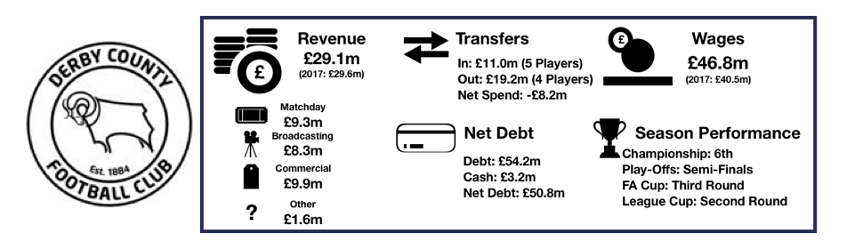 Derby County FC's 2018 Finances