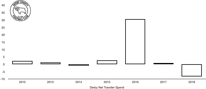 Derby Net Transfer Spend 2018