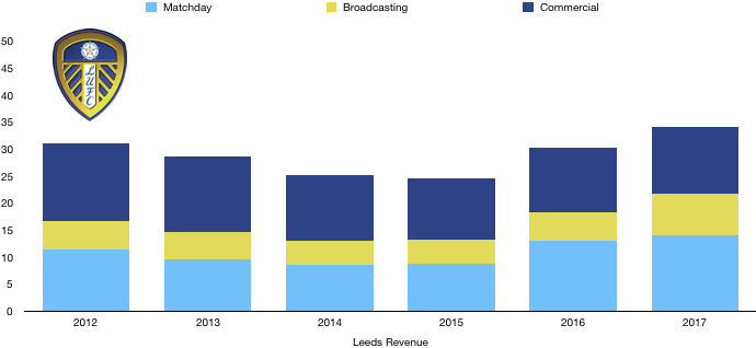 Leeds United 2018 Revenue