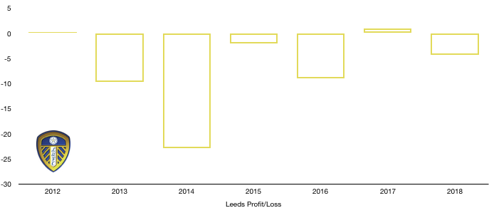 Leeds United Profit:Loss 2018