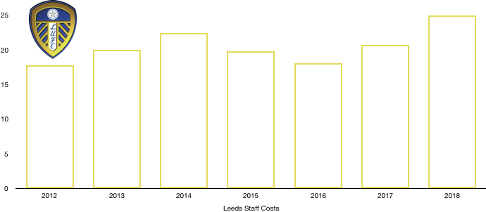 Leeds United Wages 2018