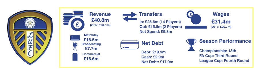 Leeds United's 2018 Finances