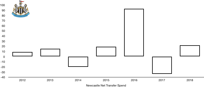 Newcastle Net Transfer Spend 2018