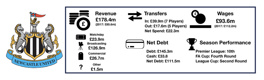 Newcastle United's 2018 Finances