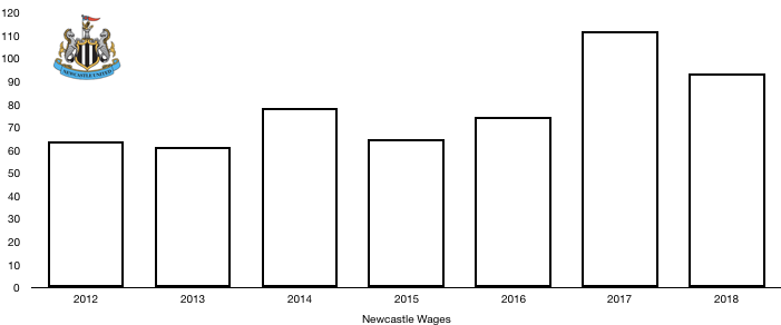 Newcastle Wages 2018