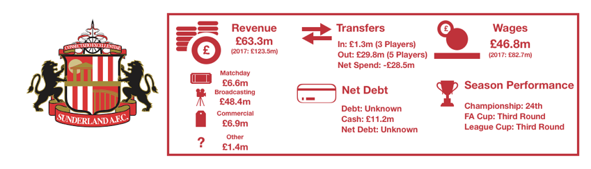 Sunderland FC's 2018 Finances