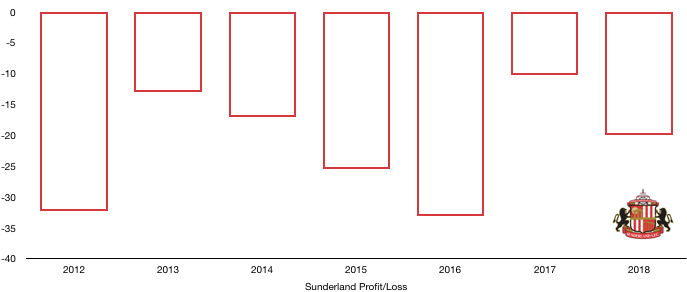 Sunderland Profit:Loss 2018
