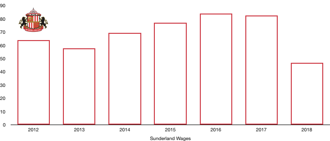 Sunderland Wages 2018
