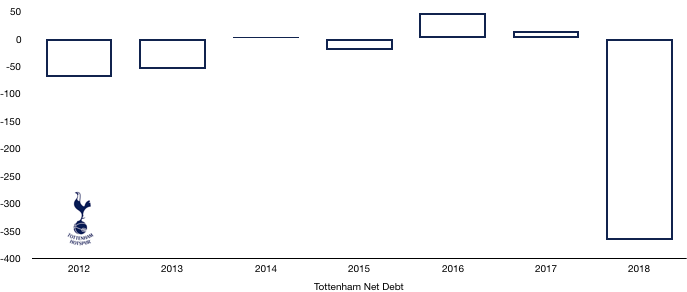 Tottenham FC Net Debt 2018
