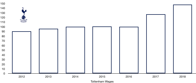 Tottenham FC Wages 2018