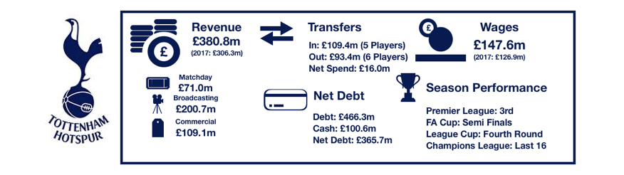 Tottenham FC's 2018 Finances