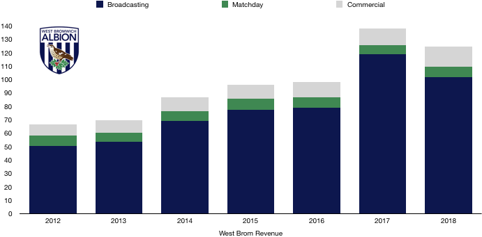 West Brom 2018 Revenue