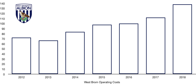 West Brom Costs 2018