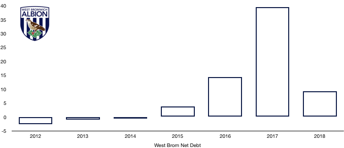 West Brom Net Debt 2018