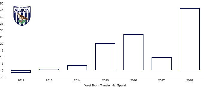 West Brom Net Transfer Spend 2018
