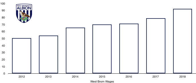 West Brom Wages 2018