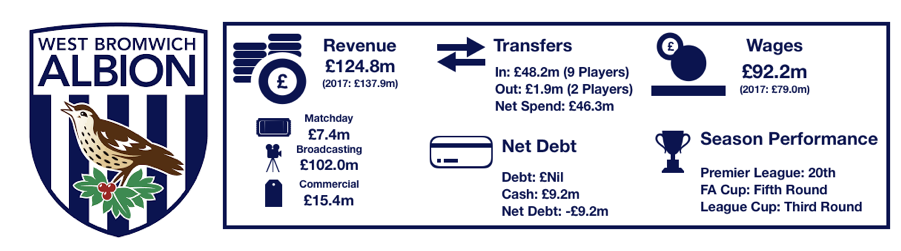 West Brom's Finances 2018