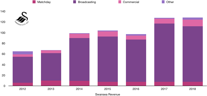 Swansea 2018 Revenue