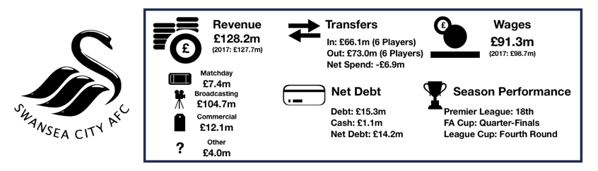 Swansea FC's 2018 Finances
