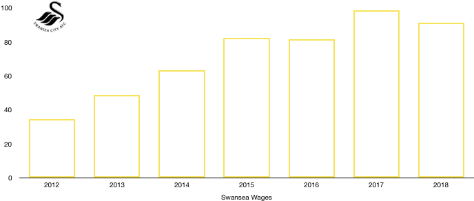 Swansea Wages 2018