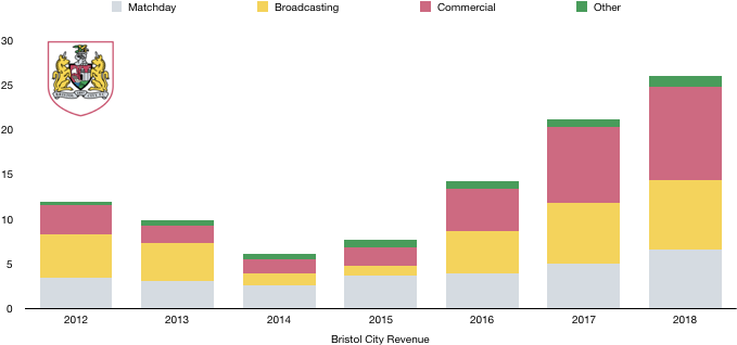 Bristol City 2018 Revenue