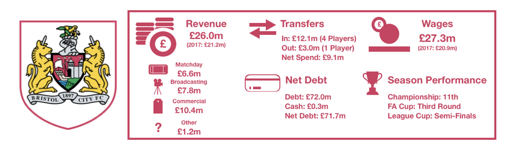 Bristol City FC's 2018 Finances