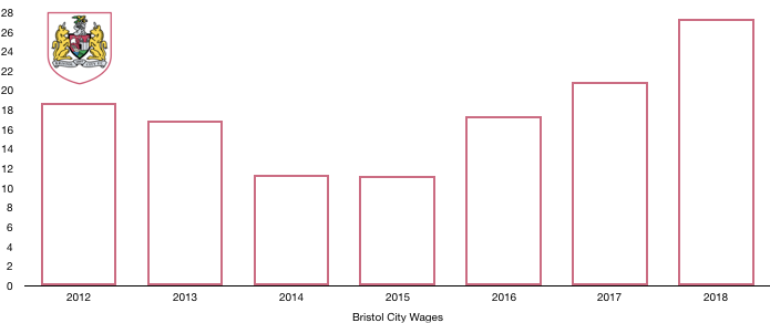 Bristol City Wages 2018