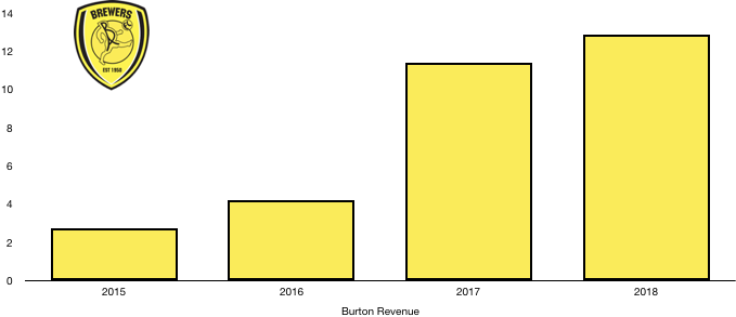 Burton Albion 2018 Revenue