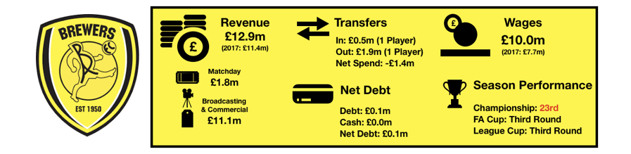 Burton Albion FC's 2018 Finances