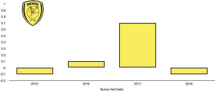 Burton Albion Net Debt 2018