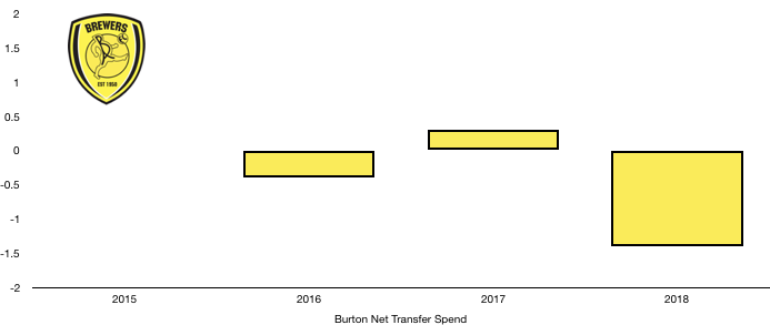 Burton Albion Net Transfer Spend 2018