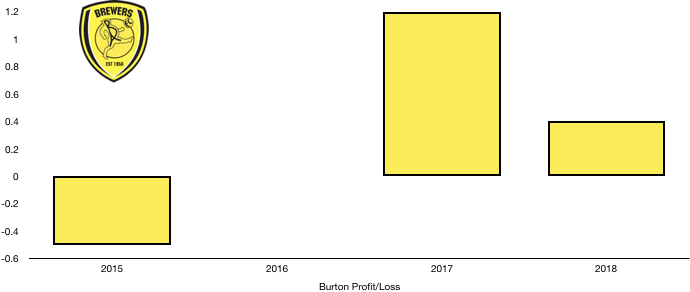 Burton Albion Profit:Loss 2018