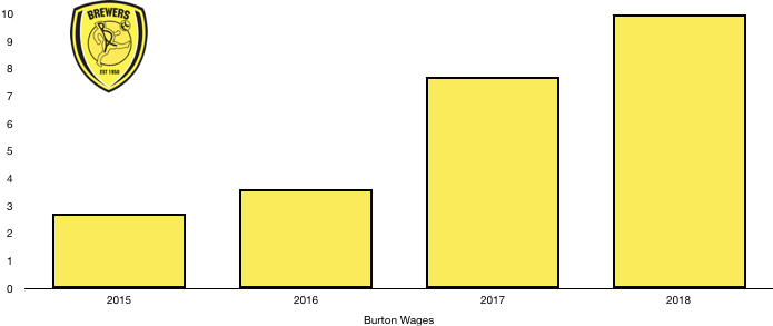 Burton Albion Wages 2018