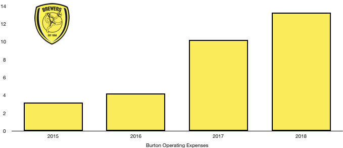 Burton Albion costs 2018