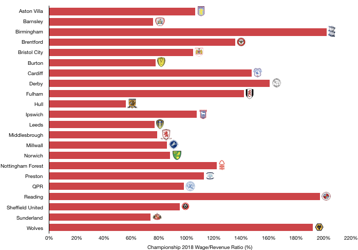 Championship 2018 Wage:Turnover