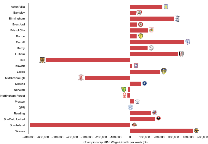 Championship 2018 Weekly Wage Change