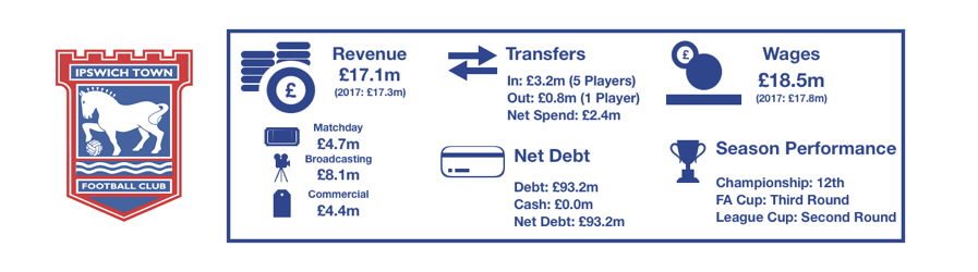 Ipswich Town FC's 2018 Finances