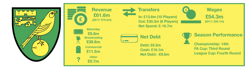 Norwich FC's 2018 Finances