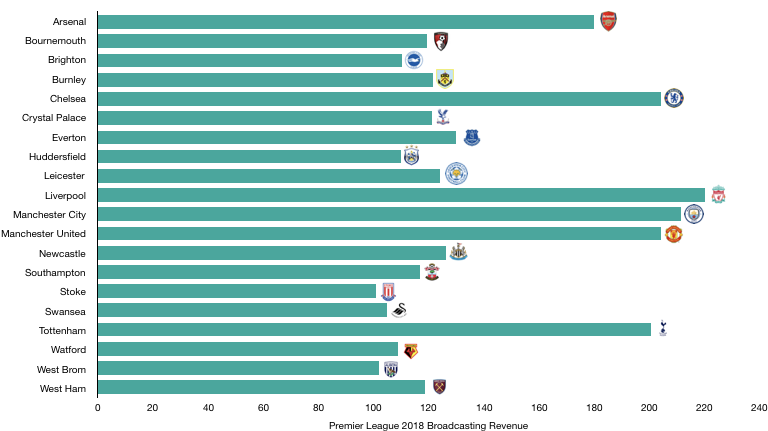 Premier League 2018 Broadcasting Revenue
