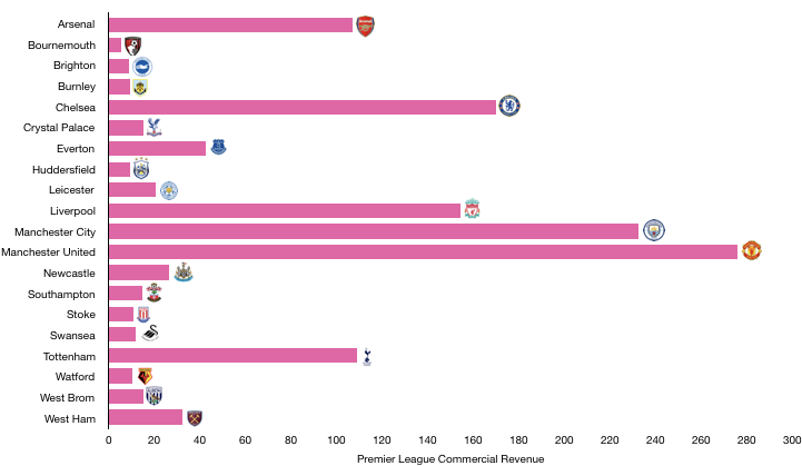 Premier League 2018 Commercial Revenue