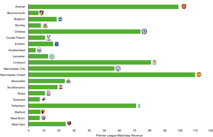 Premier League 2018 Matchday Revenue
