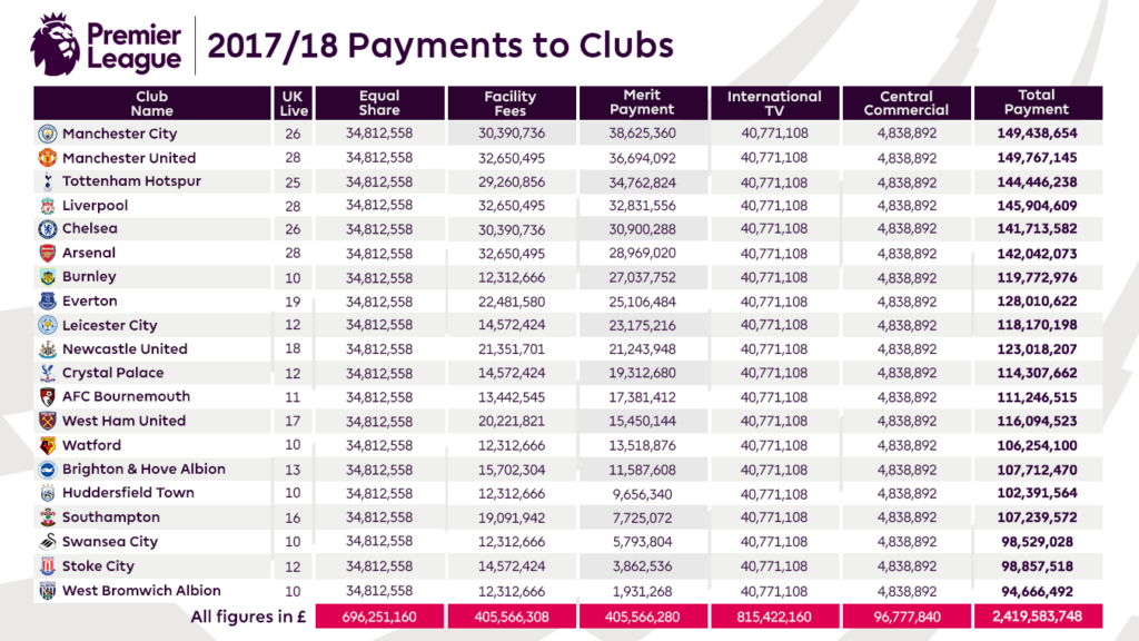 Premier League 2018 Payments to Clubs