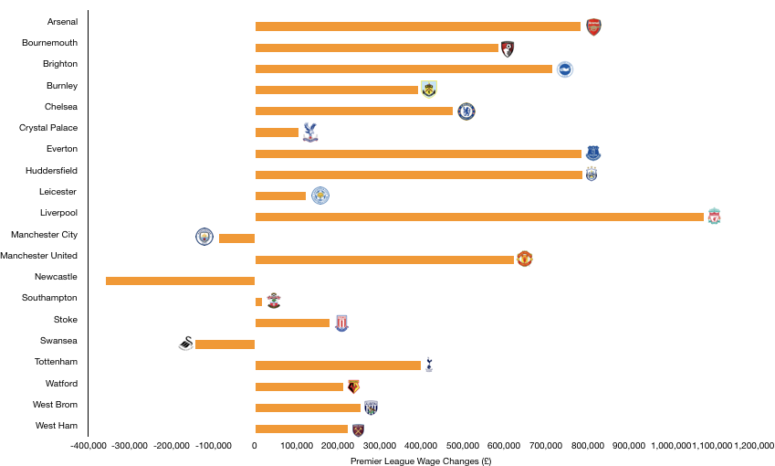 Premier League 2018 Wage Change