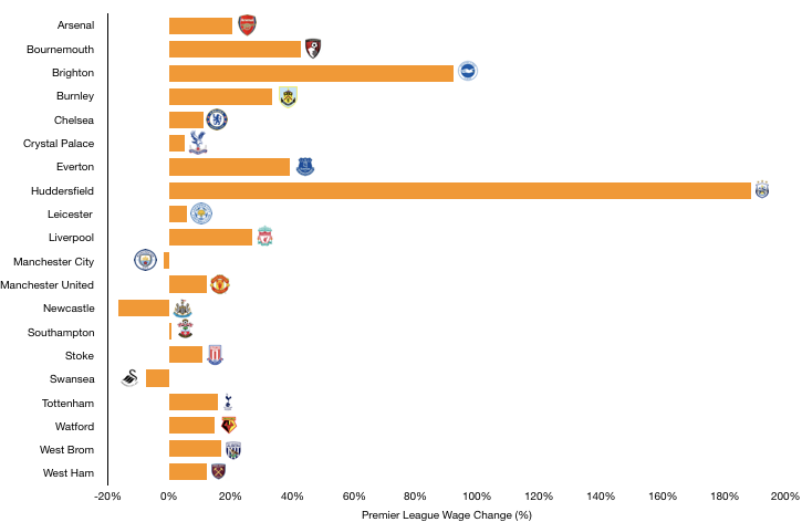 Premier League 2018 Wage % Change