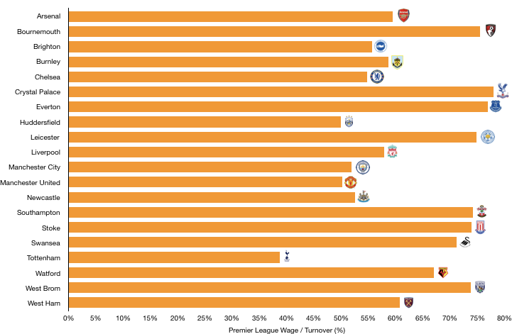 Premier League 2018 Wage:Turnover