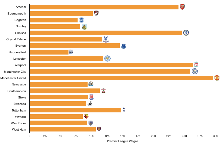 Premier League 2018 Wages